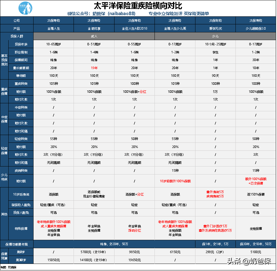 动辄上万的保险值得你买单吗？太平洋保险全剖析