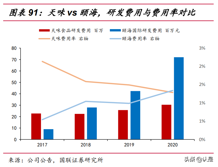 调味品行业专题报告：颐海VS天味，复调料头部公司的中场战事