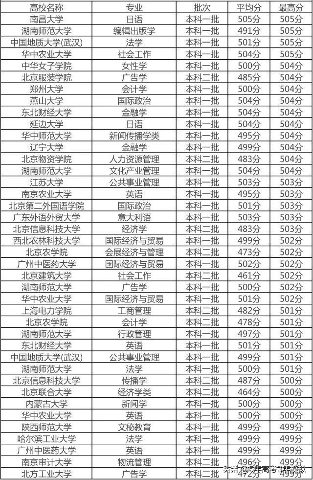 400分、500分、600分都能上哪些大学？小曲带来最新录取大盘点