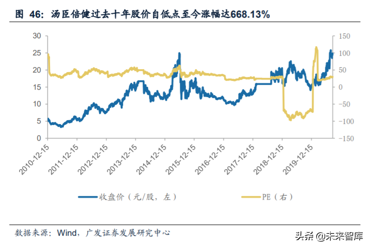 食品饮料行业深度报告：复盘食品饮料行业过去十年的十倍股