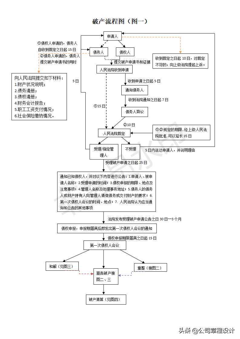 企业破产、重整、清算流程（参考版）