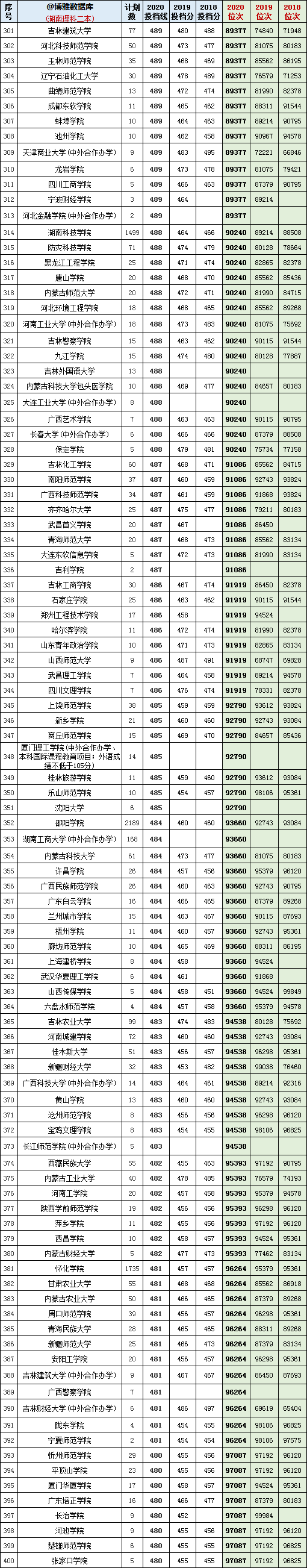 2018-2020年在湖南招生：文/理科二本院校投档分+位次表汇总