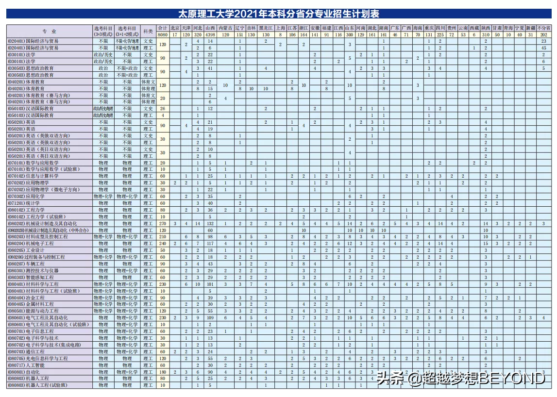 总计8080人！太原理工大学2021年分专业招生计划（含2020分数线）