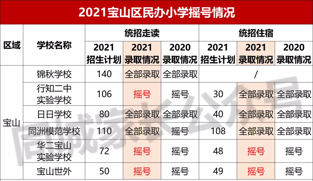 2021上海民办摇号结果出炉！17所初中热度上升，有名校可“捡漏”