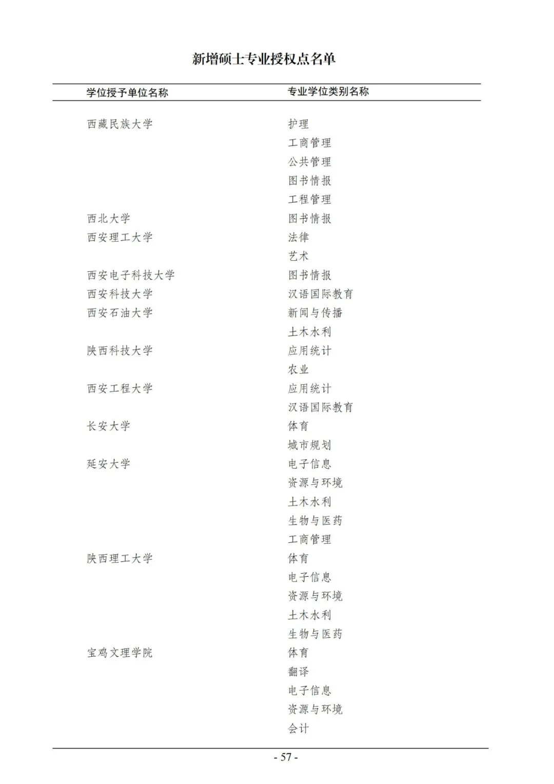 官宣！2020年审核增列博士、硕士学位授权点名单公布