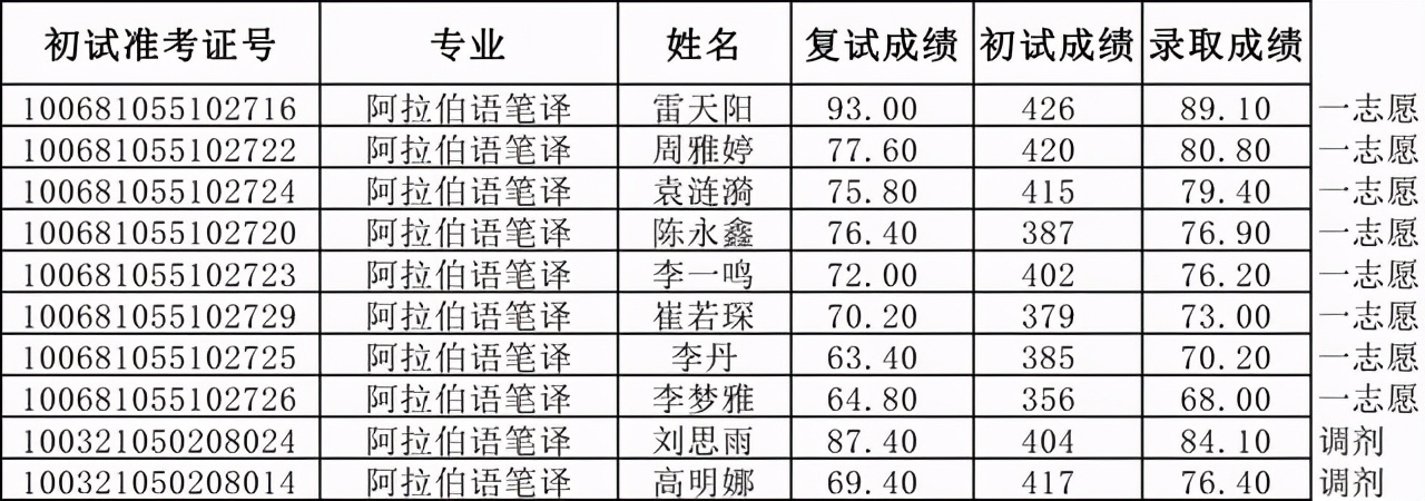 天津外国语大学2021硕士生四批拟录取名单汇总！含36个专业