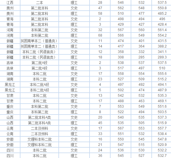 完成率100%！湖北师范大学2020年录取本科新生4055人