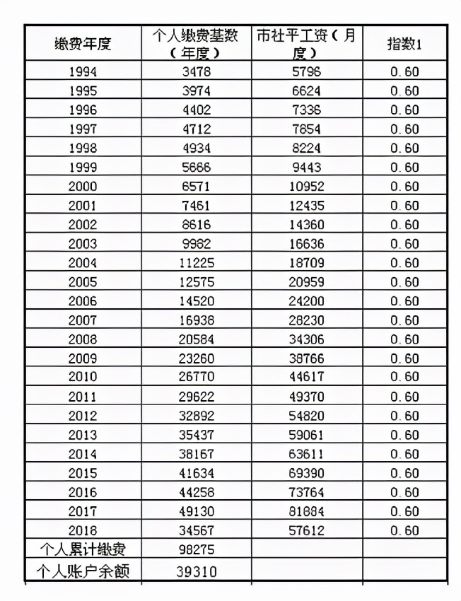 自己交社保,100%档次交15年还是60%档次交25年?哪个更划算?