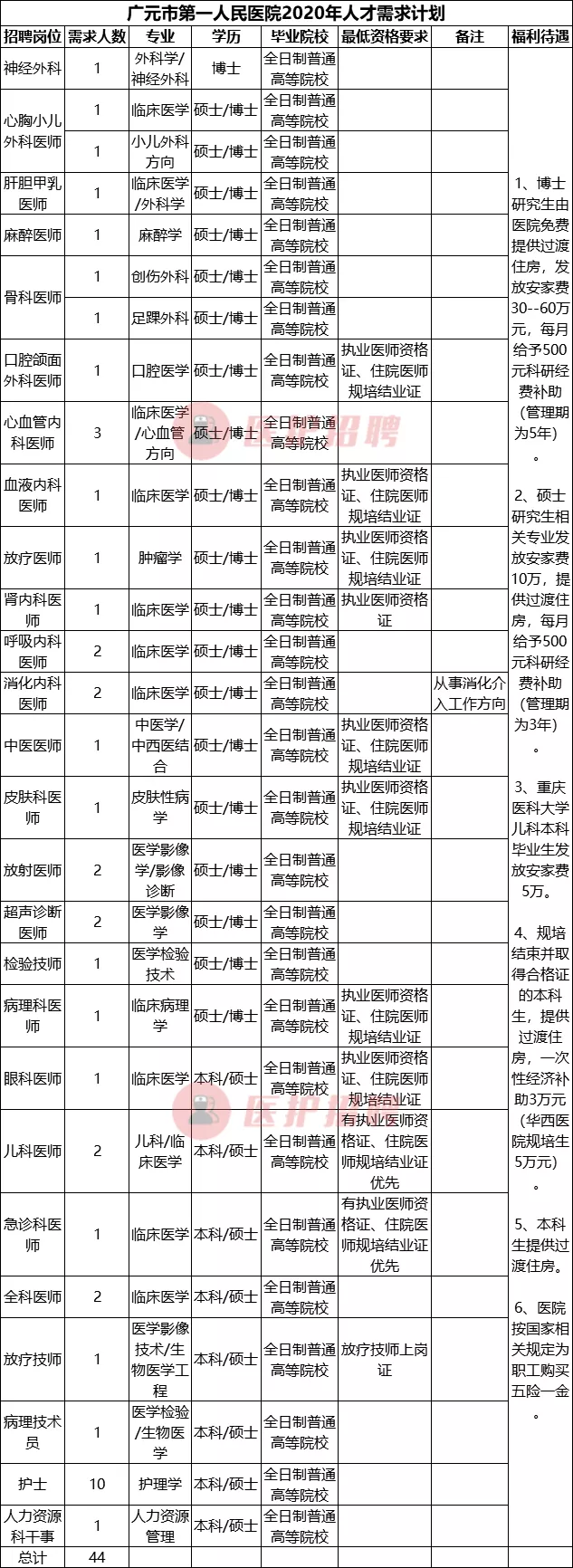 [四川] 广元市第一人民医院，2020年招聘医疗、医技、护理等人才