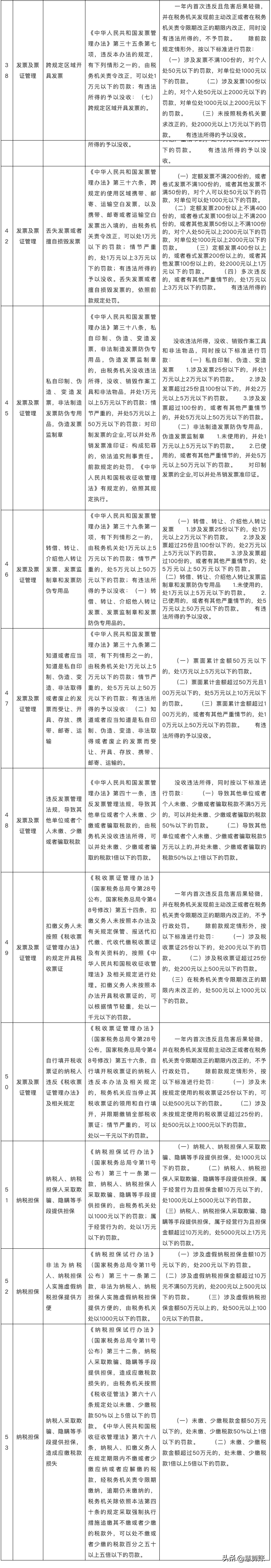 10月1日起执行！新办营业执照不做税务登记，处2000元以下罚款