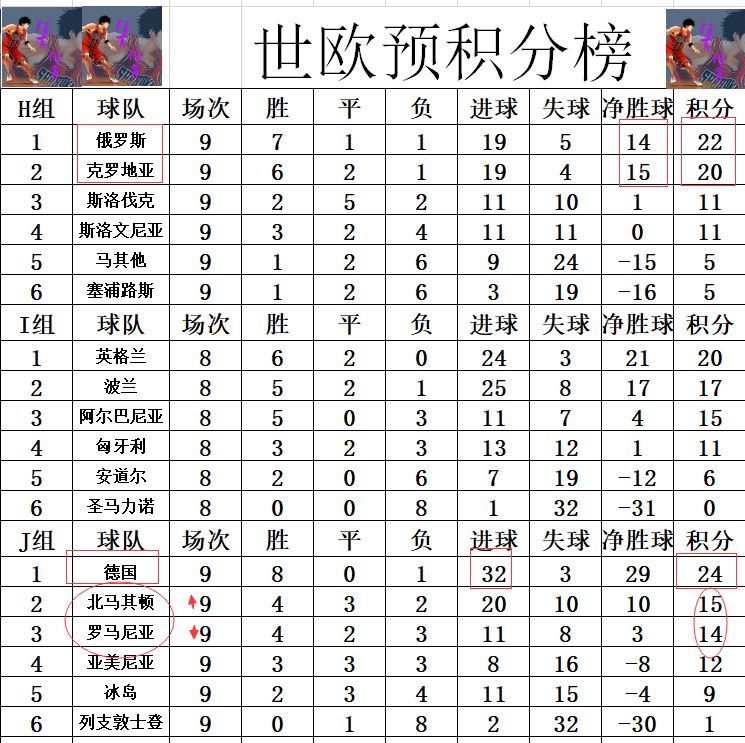 俄罗斯世界杯各国比分(世欧预最新积分战报 葡萄牙夺榜首 俄罗斯克罗地亚争死亡之组头名)