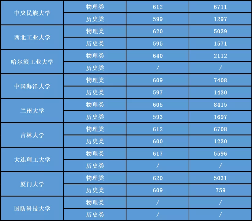 2022届福建考生志愿参考丨新高考首年招生录取数据分析