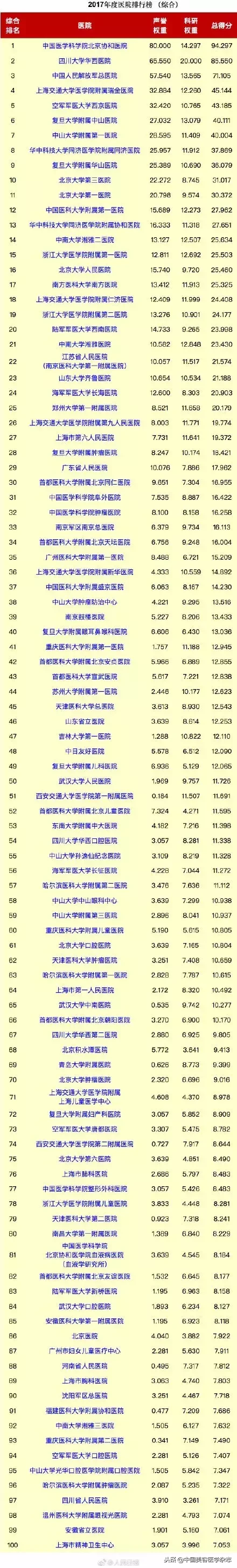 2017复旦版医院排行榜