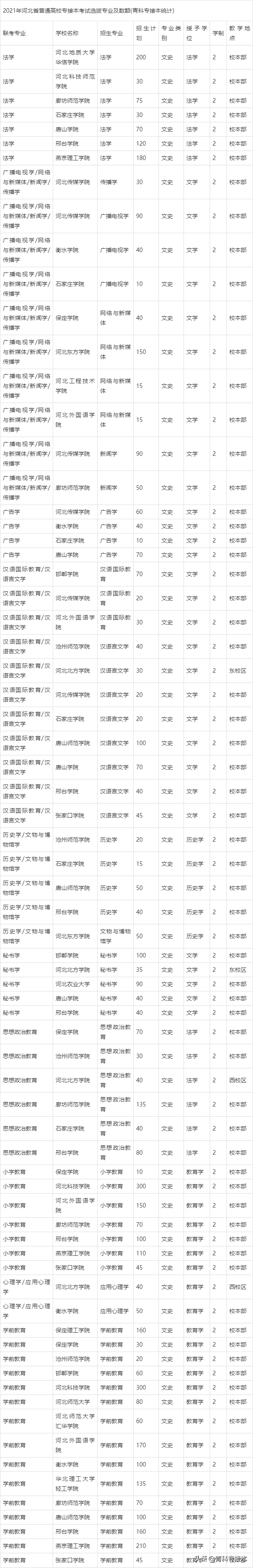 最全！2021河北专接本招生专业及院校招生计划汇总