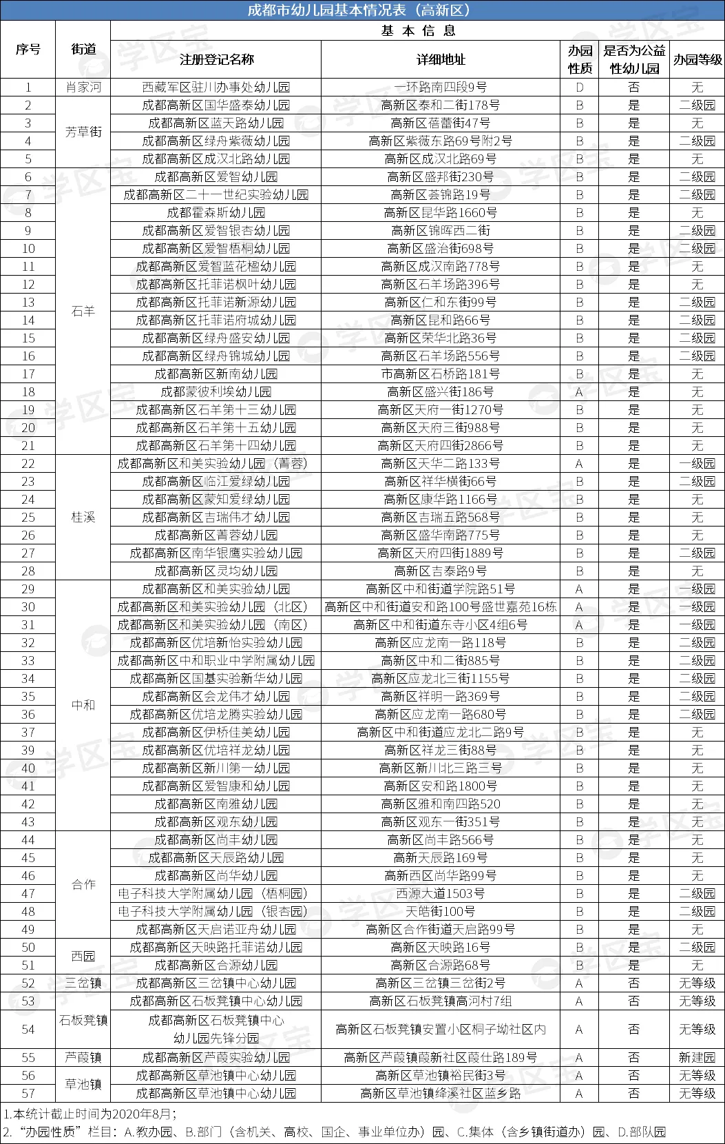 选幼儿园比考清华北大还难，成都245所公办幼儿园，该如何选？