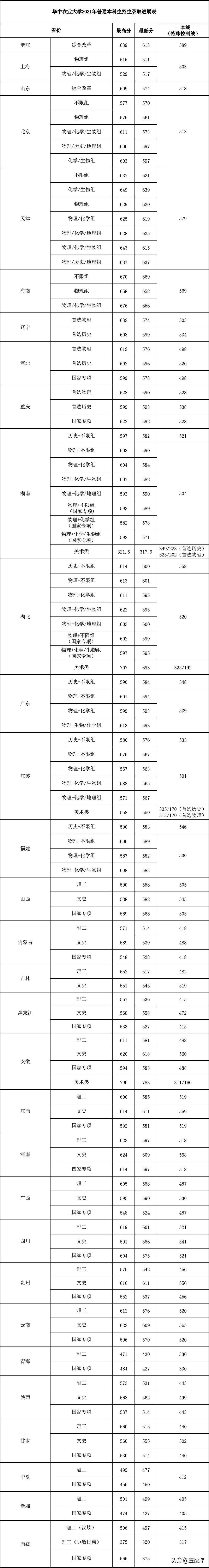 太难了！清北华五人等全国53所重点大学各省投档线汇总