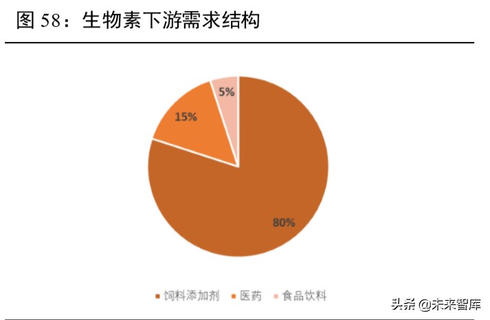 维生素行业深度报告：13个主要维生素品种生产工艺与市场格局解析