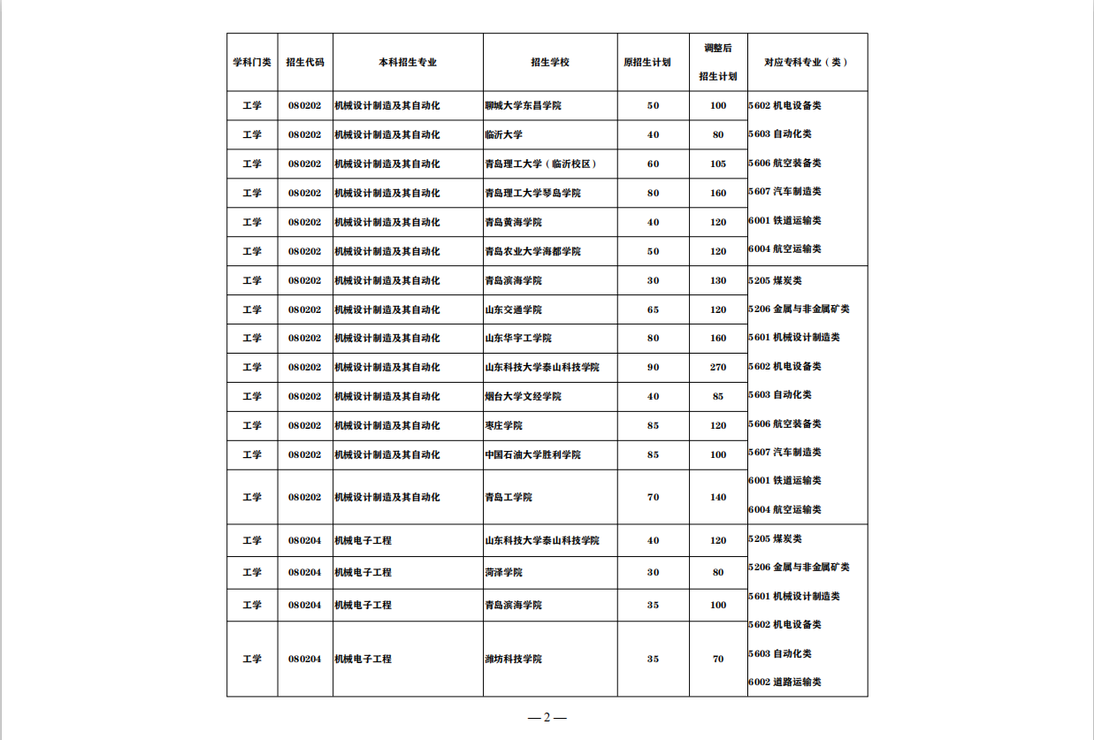 抢看！这些山东省公办高职（专科），入学3年后可升全日制本科