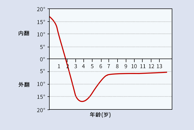 宝宝有O型腿/X型腿，是缺钙吗？需要矫正吗？3种情况别大意！