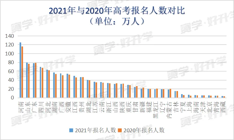 2021年各省高考录取率公布，这几个省不升反降