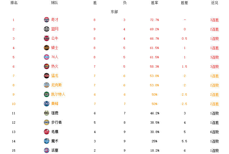 NBA最新排名！勇士11胜1负领跑，篮网拒绝逆转，湖人耻辱性惨败