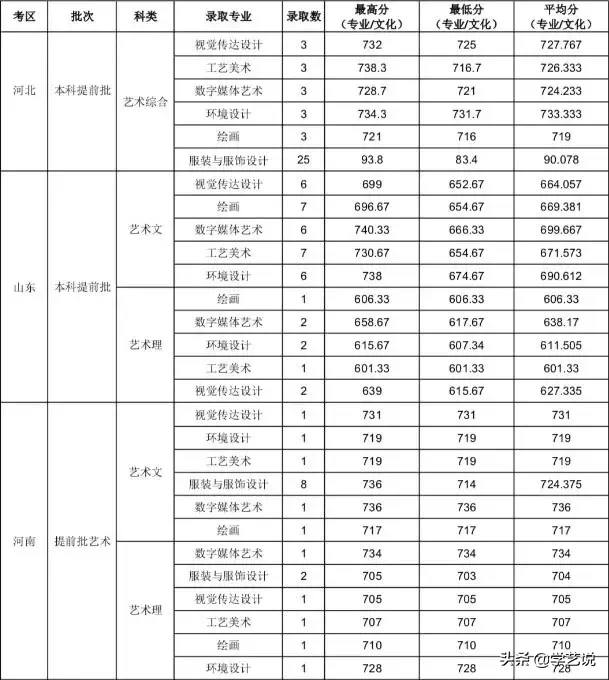 山工艺、广美、南艺等20多所院校2019年录取线公布