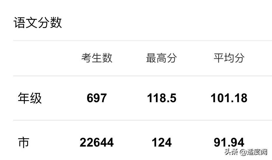 昆明市高三第二次统测的成绩，对标云南师大附中，找找位置和差距