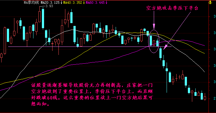 一分钟学会技术分析之空方炮