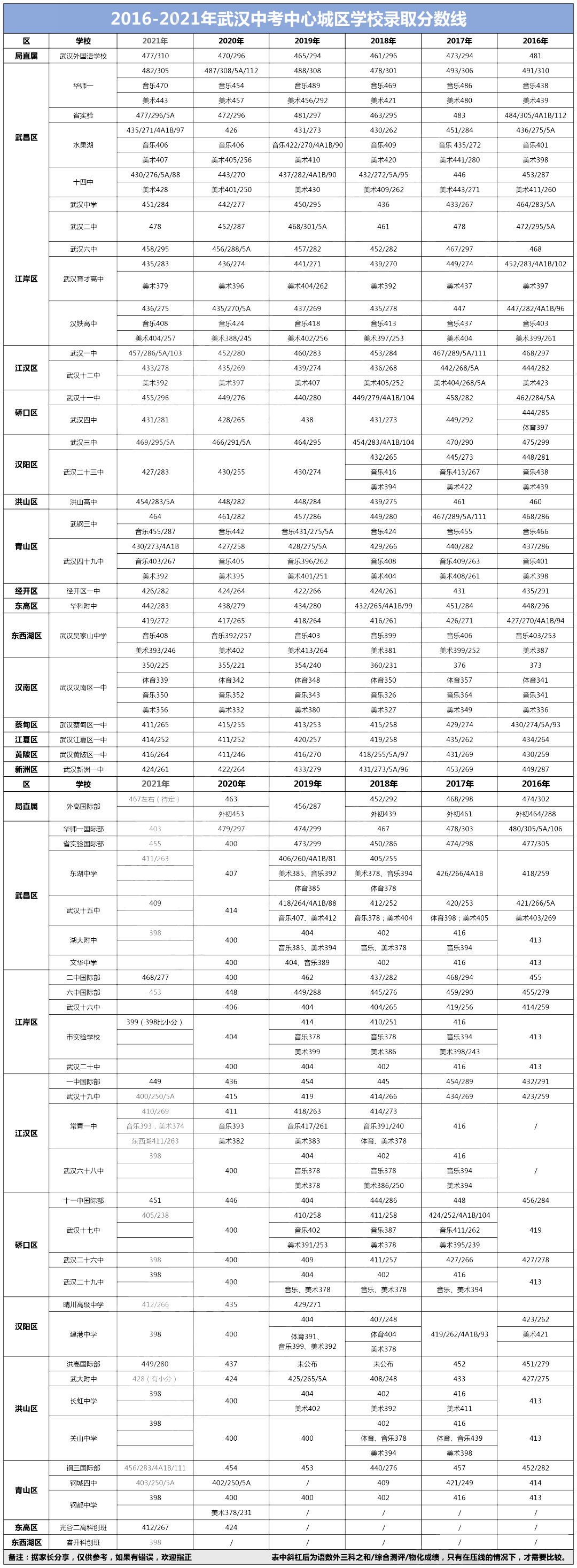 初三提前看！武汉44所高中梯队划分！看看你的目标高中定位在哪里