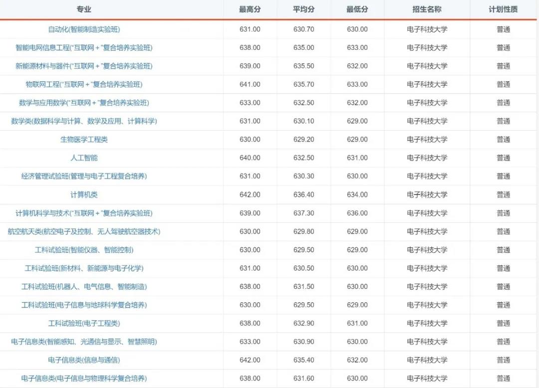 “火”了！电子科技大学2020年录取通知书提前曝光！