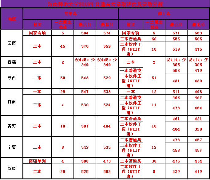 海南师范大学2019年普通高考录取分数