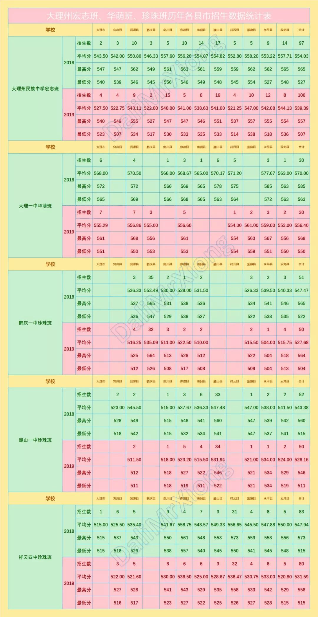大理州2019年「中考第一批」招生数据汇总
