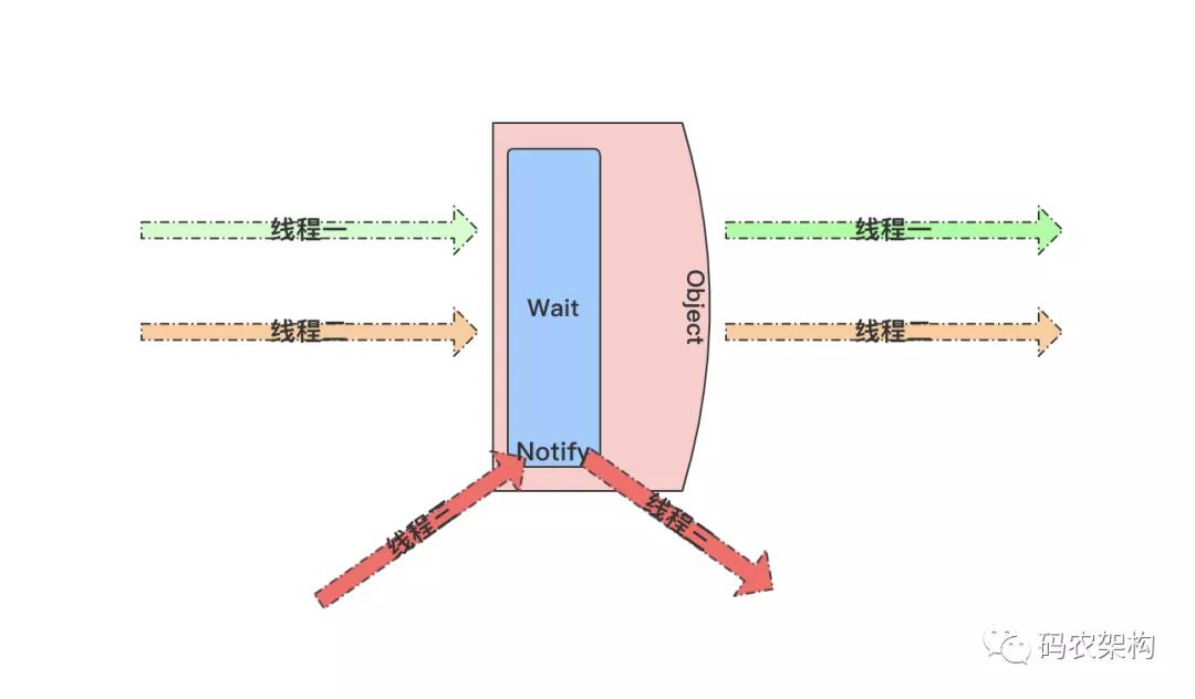 Java并发编程：如何防止在线程阻塞与唤醒时死锁