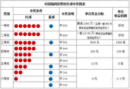 买2元双色球，有人百万，有人空手，平均收益多少呢？数学告诉你