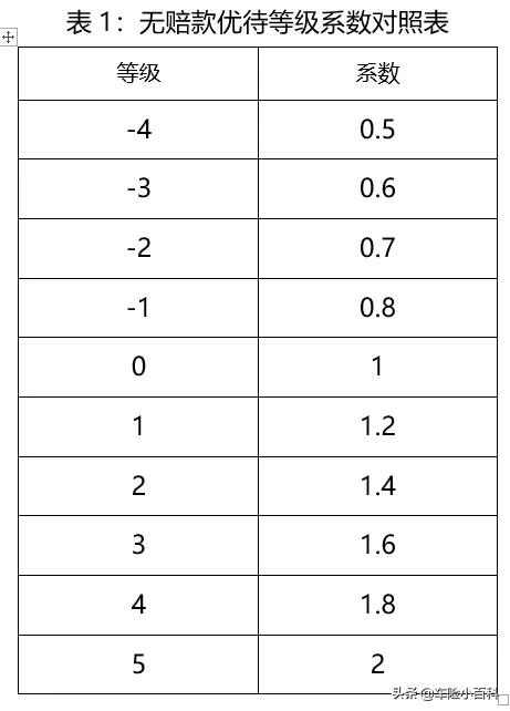 出险1次，商业险保费还能优惠1200元，车险改革对车主更友好