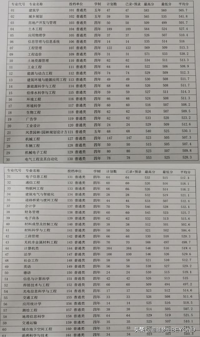 山东建筑大学2021年山东省各专业录取分数统计