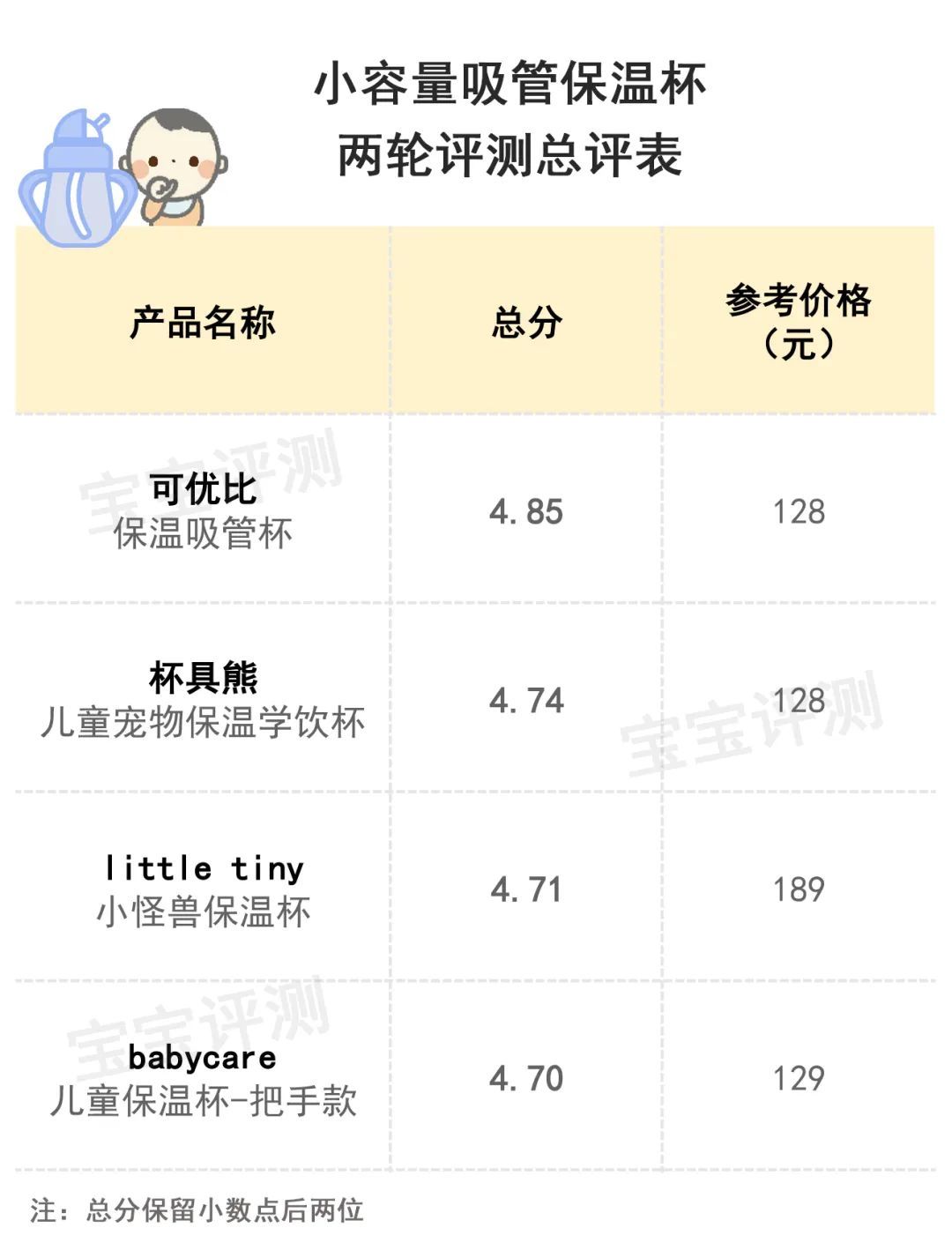 11款小容量保温杯评测：最贵的这款大牌表现令人意外