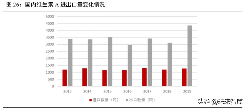 维生素行业深度报告：13个主要维生素品种生产工艺与市场格局解析