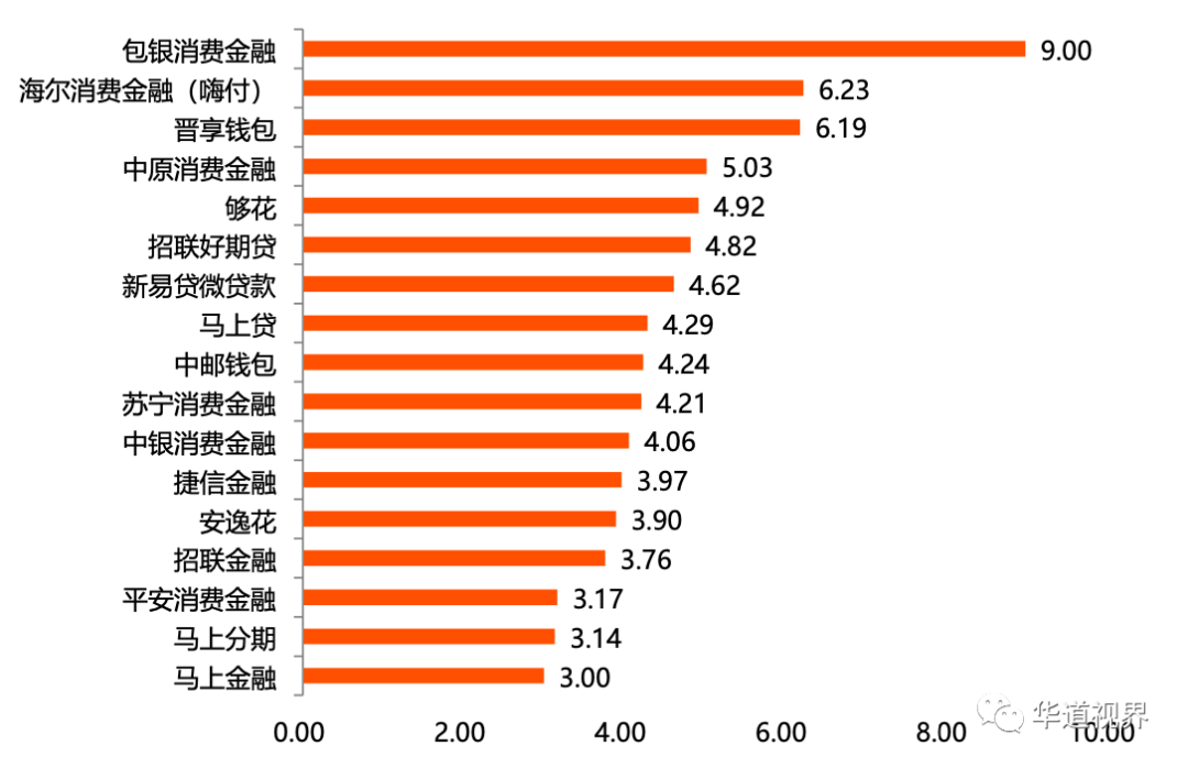 2020年消费金融APP活跃度榜单