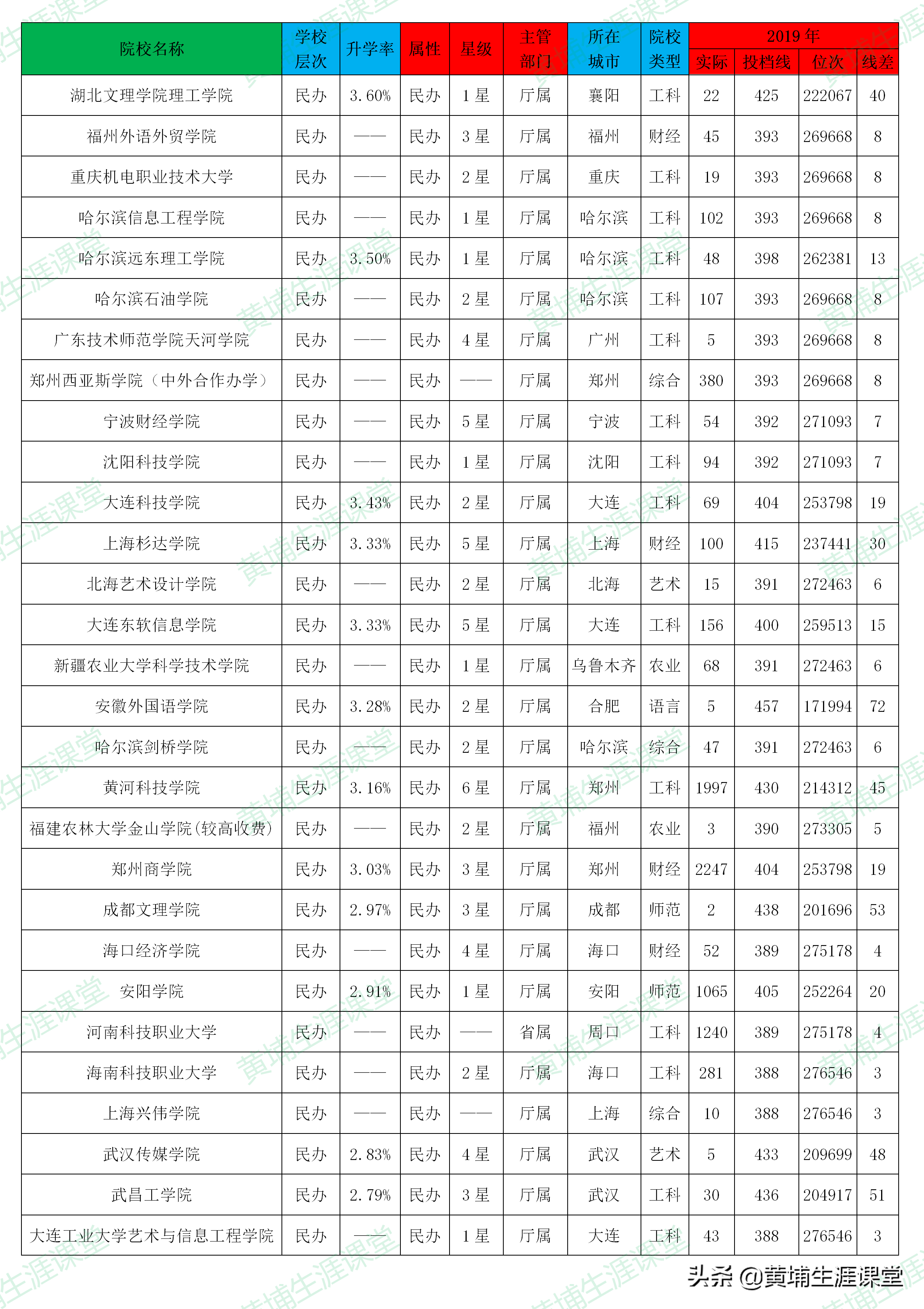 「理科二批」2019年河南省理科二批高校投档分析表