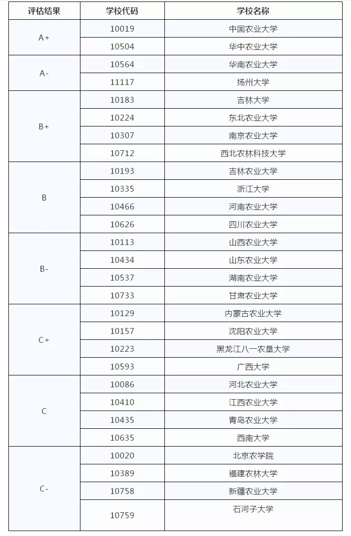 兽医专业学校（考研院校排名丨兽医学专业）