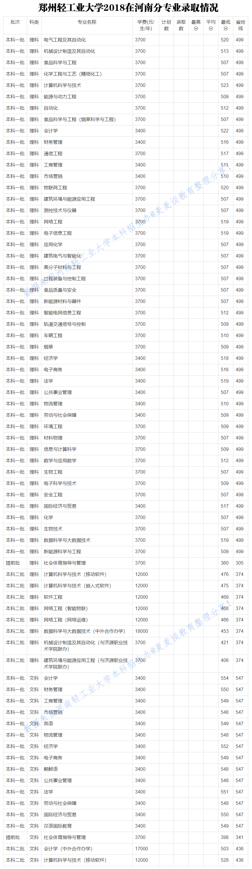 郑州轻工业大学2017-2020年在河南各专业录取分！含艺术