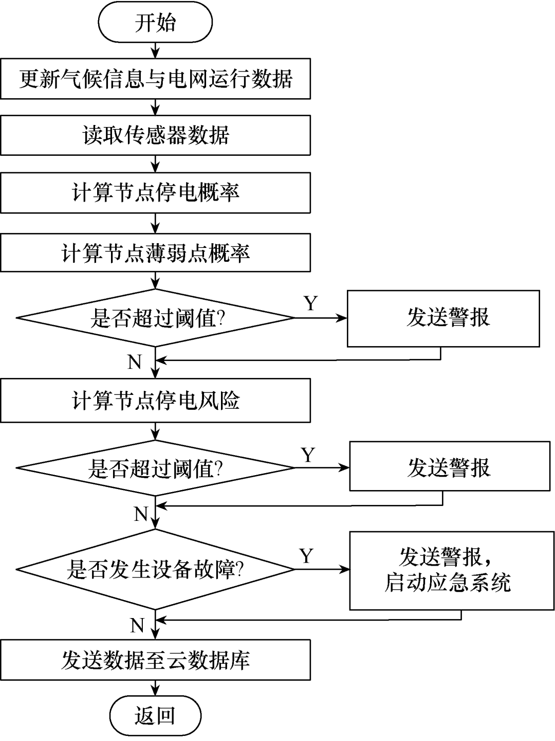 為減少城市電網(wǎng)停電帶來的損失，設(shè)計一套城市電網(wǎng)監(jiān)控的應(yīng)急系統(tǒng)