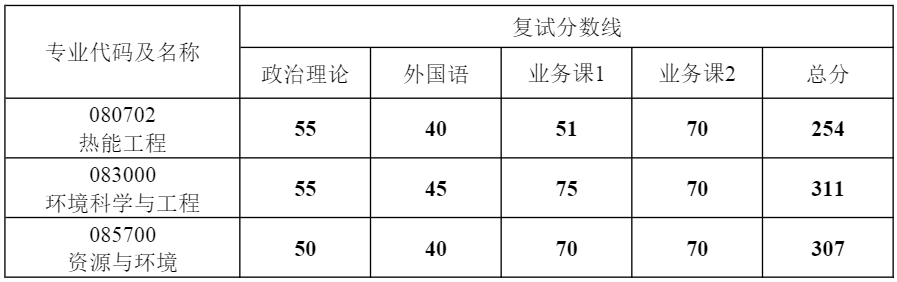 新祥旭：华东理工大学21年各学院、各专业考研复试分数线汇总