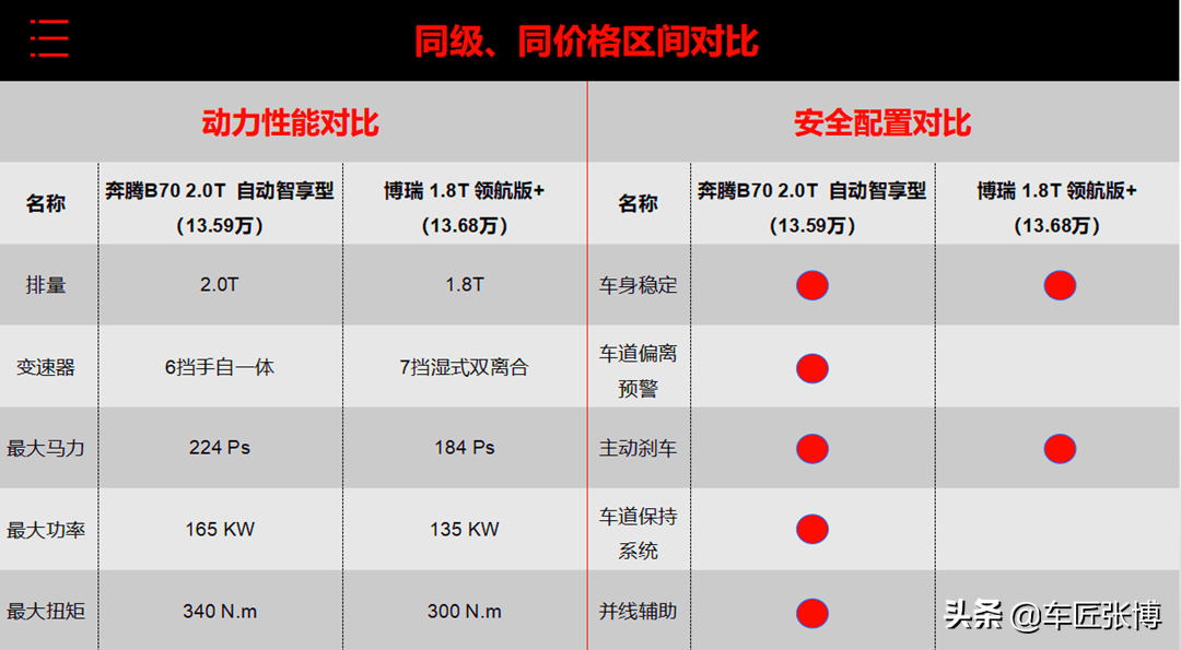 用2.0T引擎卖13.59万，深度解读奔腾B70能否重新定义“性价比”
