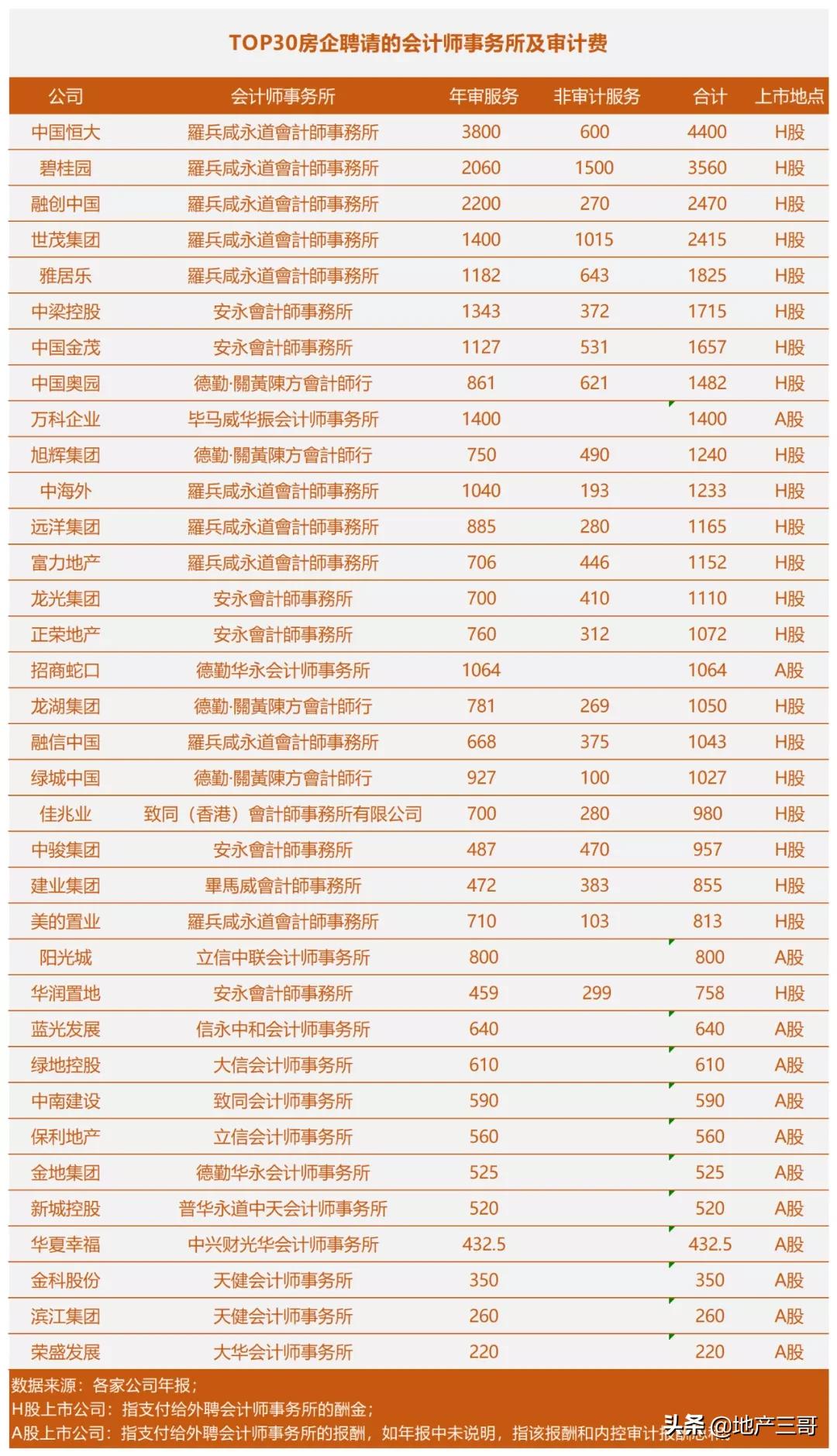 TOP30房企的审计机构和审计费