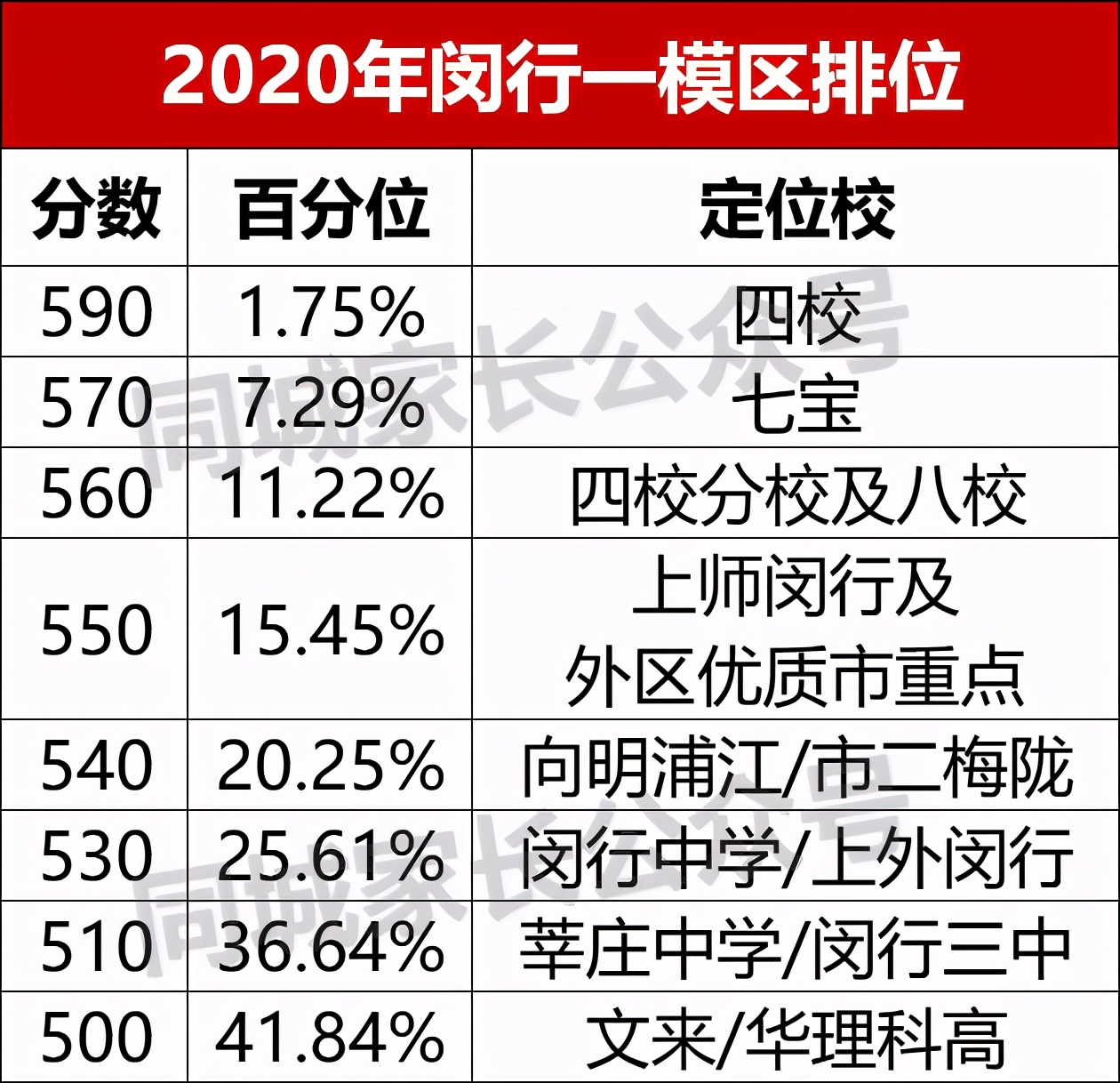 2021上海一模排位出炉！3个区公布成绩，如何定位市重点？