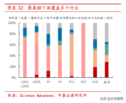 聚氨酯行业研究及万华化学深度解析