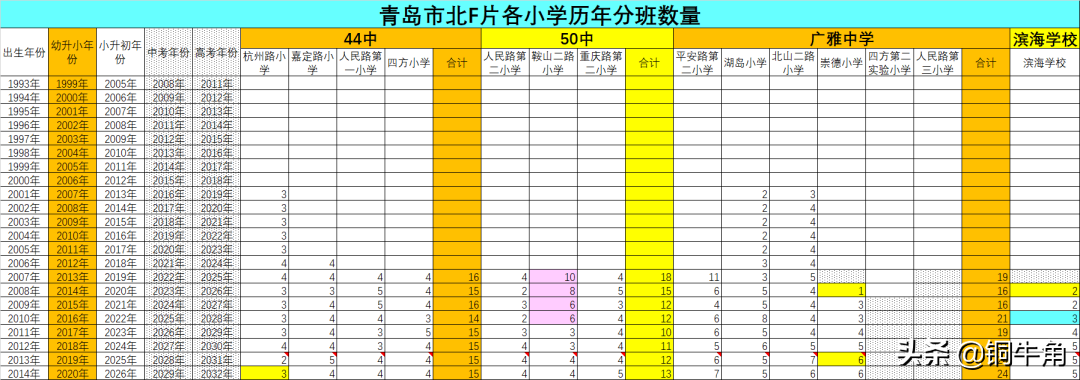 学区怎么选？迷茫的家长瞧过来（14）：青岛市北F片区