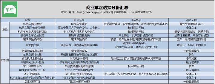 车险买这4种就行了，其他的根本就是白给保险公司送钱，用不到